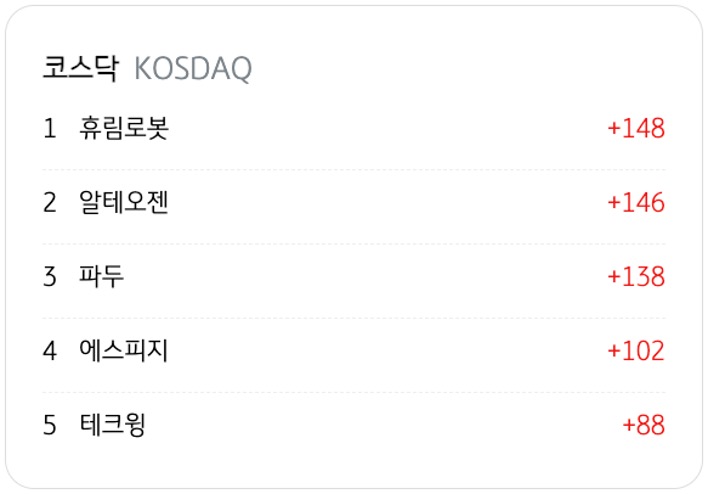 3월 23일을 기준으로 코스닥의 '외국인 순매수' 상위 종목 5개를 정리했다.