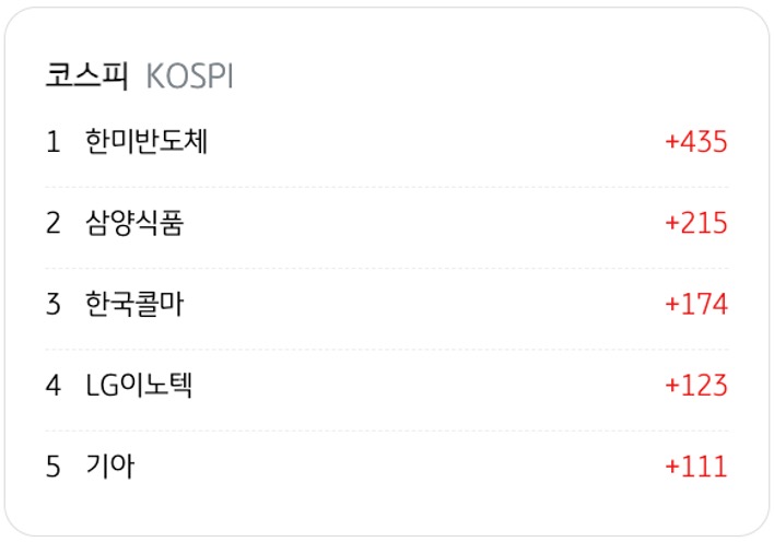 3월 23일을 기준으로 코스피의 '기관 순매수' 상위 종목 5개를 정리했다.