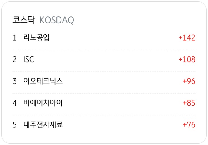 3월 23일을 기준으로 코스닥의 '기관 순매수' 상위 종목 5개를 정리했다.