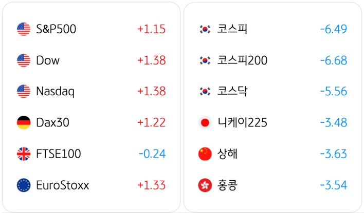 3월 23일 기준으로 전일대비 '글로벌 증시동향'을 S&P500, 코스피, Dow, 코스피200, Nasdaq, 코스닥, Dax30, 니케이225, FTSE100, 상해, EuroStoxx, 홍콩으로 구분해서 정리했다.