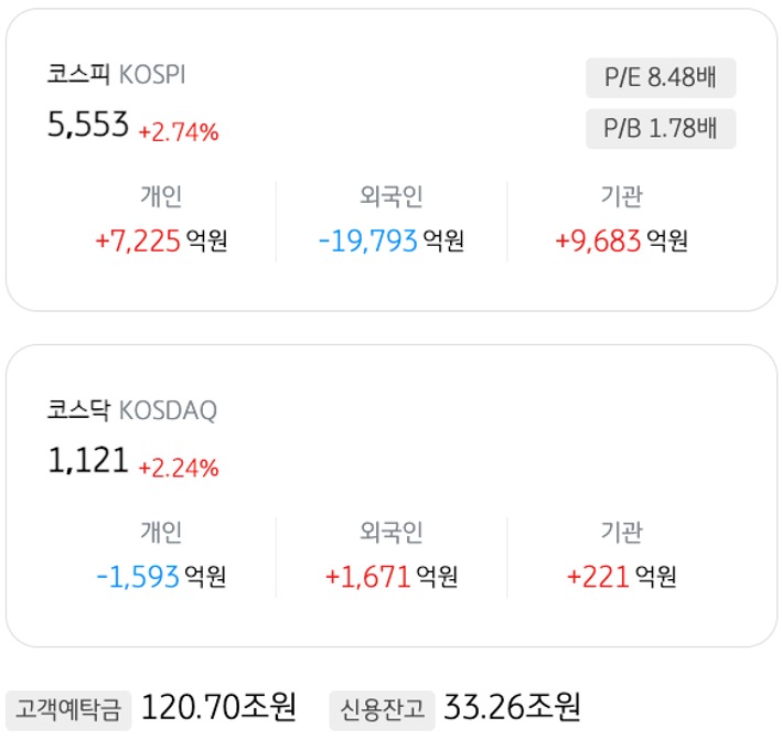3월 24일 기준으로 '코스피'와 '코스닥'의 개인, 외국인, 기관의 매도 및 매수액을 정리했다.
