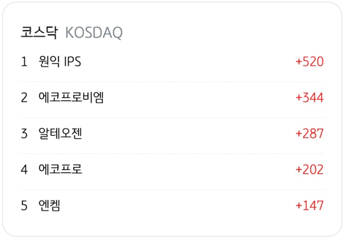 3월 24일을 기준으로 코스닥의 '외국인 순매수' 상위 종목 5개를 정리했다.