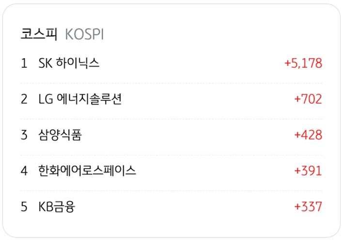 3월 24일을 기준으로 코스피의 '기관 순매수' 상위 종목 5개를 정리했다.