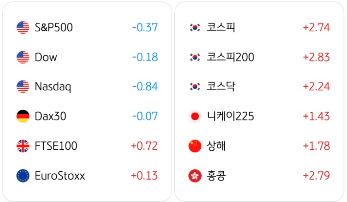 3월 24일 기준으로 전일대비 '글로벌 증시동향'을 S&P500, 코스피, Dow, 코스피200, Nasdaq, 코스닥, Dax30, 니케이225, FTSE100, 상해, EuroStoxx, 홍콩으로 구분해서 정리했다.