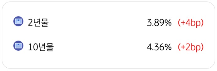 3월 24일을 기준으로 '미국 국채금리 동향'을 2년물과 10년물로 구분하여 정리했다.