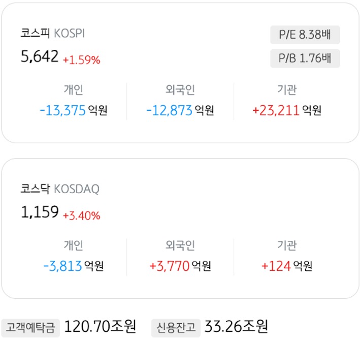 3월 25일 기준으로 '코스피'와 '코스닥'의 개인, 외국인, 기관의 매도 및 매수액을 정리했다.