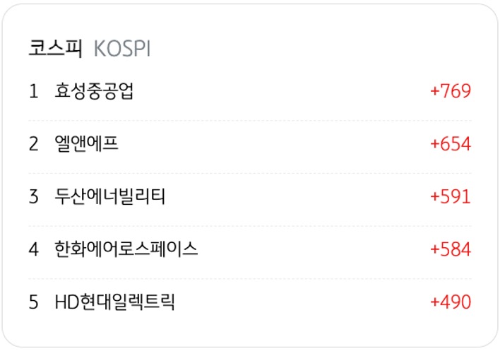 3월 25일을 기준으로 코스피의 '외국인 순매수' 상위 종목 5개를 정리했다.