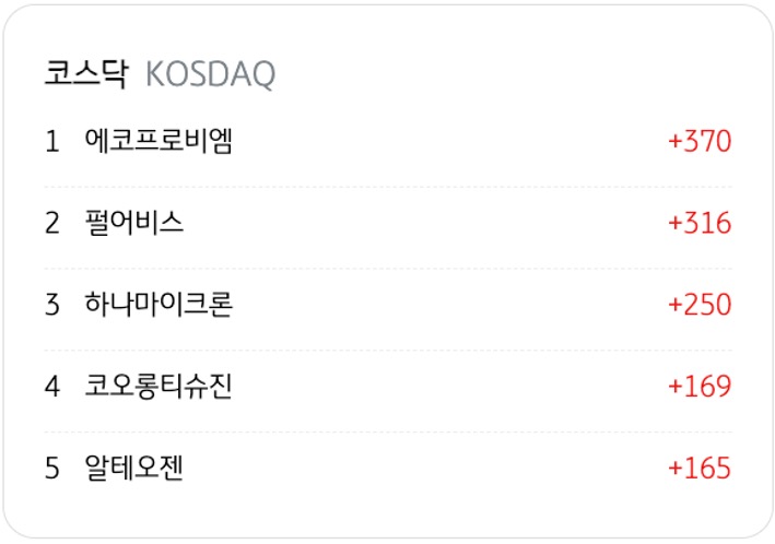 3월 25일을 기준으로 코스닥의 '외국인 순매수' 상위 종목 5개를 정리했다.