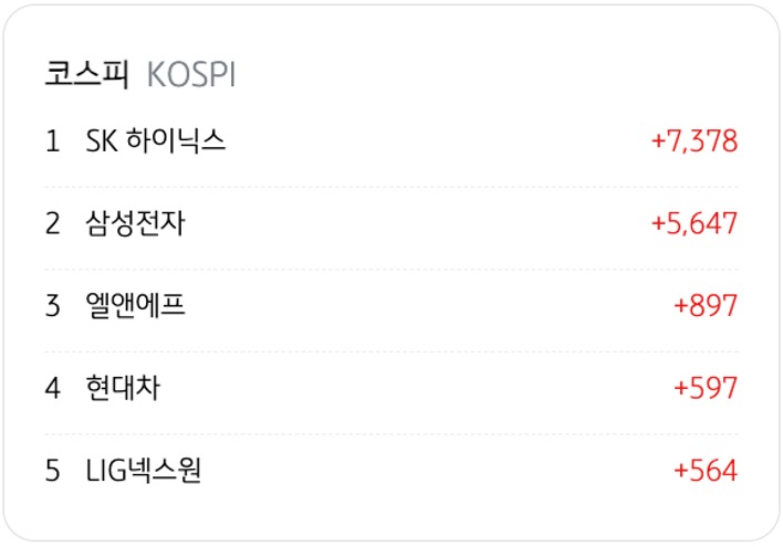 3월 25일을 기준으로 코스피의 '기관 순매수' 상위 종목 5개를 정리했다.