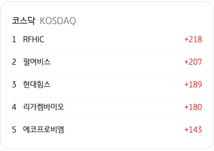 3월 25일을 기준으로 코스닥의 '기관 순매수' 상위 종목 5개를 정리했다.