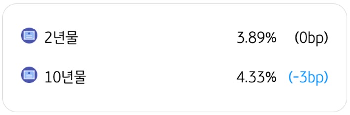 3월 25일을 기준으로 '미국 국채금리 동향'을 2년물과 10년물로 구분하여 정리했다.