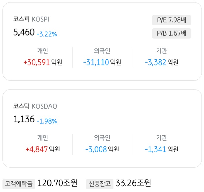 3월 26일 기준으로 '코스피'와 '코스닥'의 개인, 외국인, 기관의 매도 및 매수액을 정리했다.
