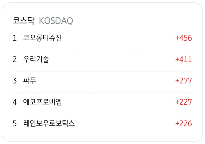 3월 26일을 기준으로 코스닥의 '외국인 순매수' 상위 종목 5개를 정리했다.