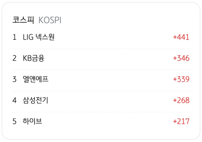 3월 26일을 기준으로 코스피의 '기관 순매수' 상위 종목 5개를 정리했다.