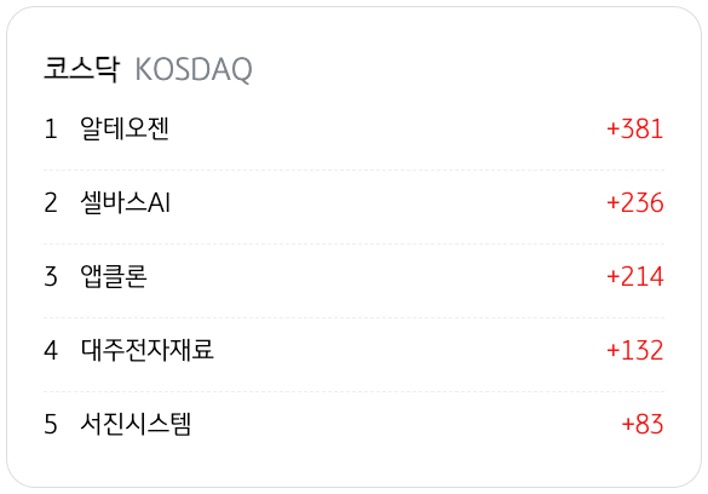 3월 26일을 기준으로 코스닥의 '기관 순매수' 상위 종목 5개를 정리했다.