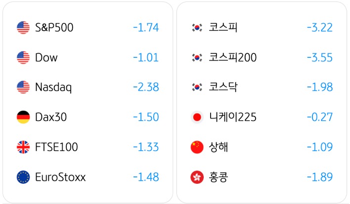 3월 26일 기준으로 전일대비 '글로벌 증시동향'을 S&P500, 코스피, Dow, 코스피200, Nasdaq, 코스닥, Dax30, 니케이225, FTSE100, 상해, EuroStoxx, 홍콩으로 구분해서 정리했다.