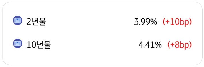 3월 26일을 기준으로 '미국 국채금리 동향'을 2년물과 10년물로 구분하여 정리했다.