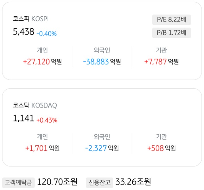 3월 27일 기준으로 '코스피'와 '코스닥'의 개인, 외국인, 기관의 매도 및 매수액을 정리했다.