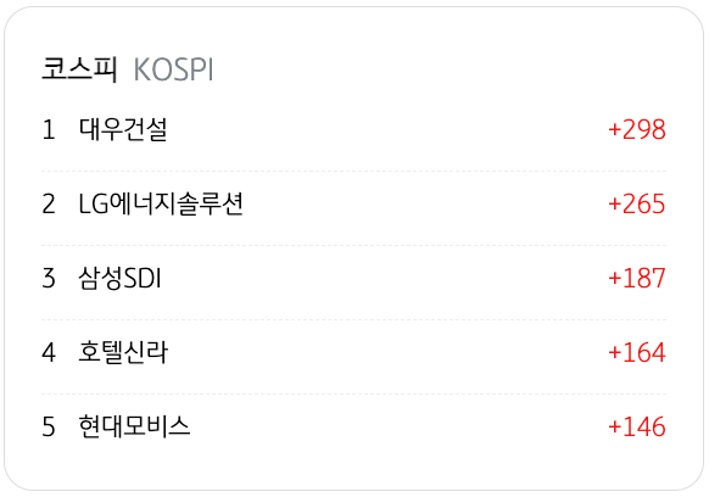 3월 27일을 기준으로 코스피의 '외국인 순매수' 상위 종목 5개를 정리했다.