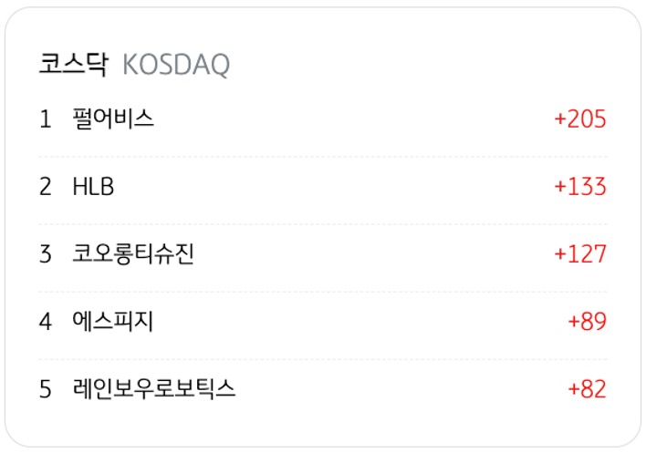 3월 27일을 기준으로 코스닥의 '외국인 순매수' 상위 종목 5개를 정리했다.