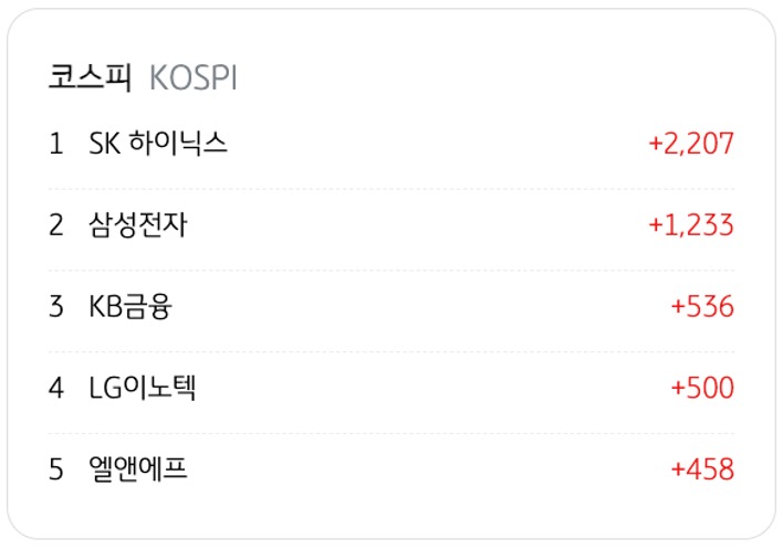 3월 27일을 기준으로 코스피의 '기관 순매수' 상위 종목 5개를 정리했다.