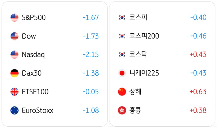 3월 27일 기준으로 전일대비 '글로벌 증시동향'을 S&P500, 코스피, Dow, 코스피200, Nasdaq, 코스닥, Dax30, 니케이225, FTSE100, 상해, EuroStoxx, 홍콩으로 구분해서 정리했다.