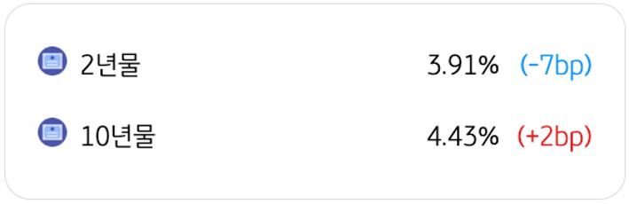 3월 27일을 기준으로 '미국 국채금리 동향'을 2년물과 10년물로 구분하여 정리했다.