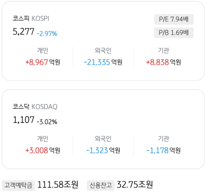 3월 30일 기준으로 '코스피'와 '코스닥'의 개인, 외국인, 기관의 매도 및 매수액을 정리했다.