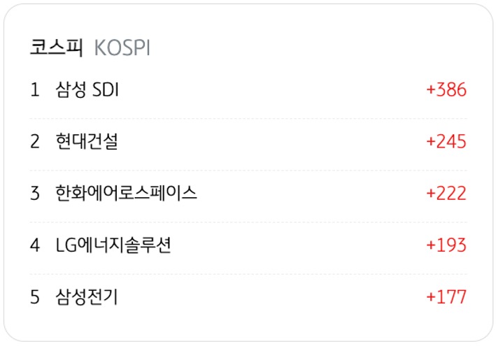 3월 30일을 기준으로 코스피의 '외국인 순매수' 상위 종목 5개를 정리했다.