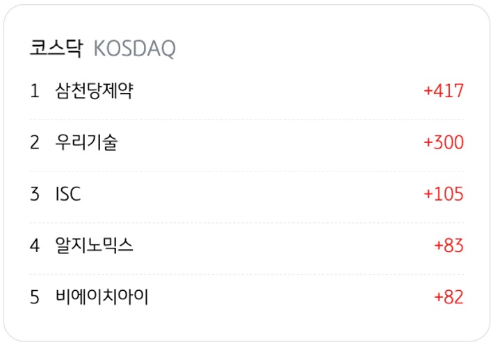 3월 30일을 기준으로 코스닥의 '외국인 순매수' 상위 종목 5개를 정리했다.