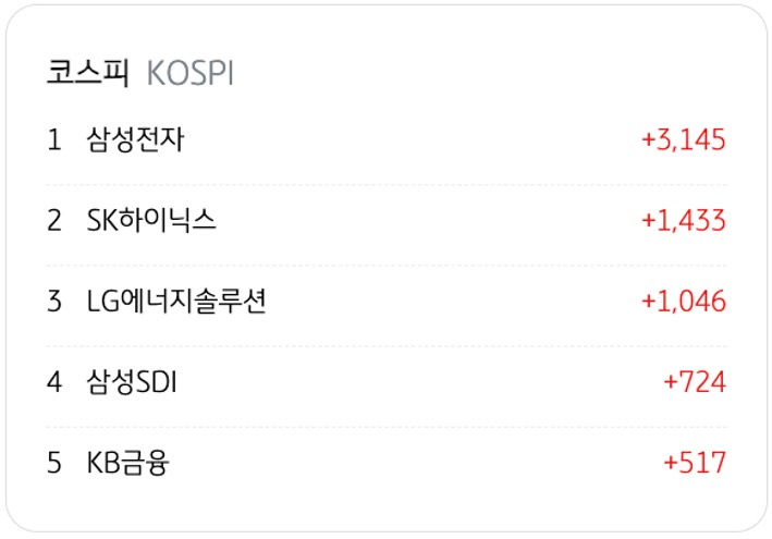 3월 30일을 기준으로 코스피의 '기관 순매수' 상위 종목 5개를 정리했다.