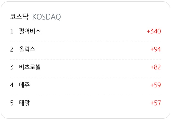 3월 30일을 기준으로 코스닥의 '기관 순매수' 상위 종목 5개를 정리했다.