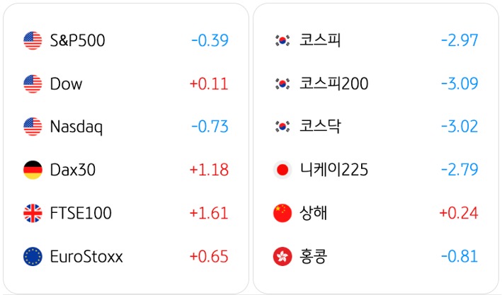 3월 30일 기준으로 전일대비 '글로벌 증시동향'을 S&P500, 코스피, Dow, 코스피200, Nasdaq, 코스닥, Dax30, 니케이225, FTSE100, 상해, EuroStoxx, 홍콩으로 구분해서 정리했다.