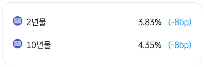 3월 30일을 기준으로 '미국 국채금리 동향'을 2년물과 10년물로 구분하여 정리했다.