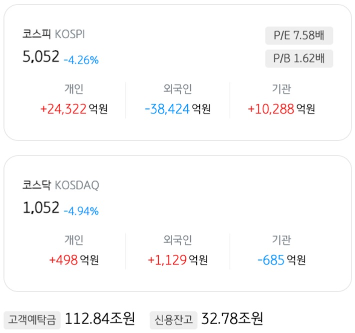 3월 31일 기준으로 '코스피'와 '코스닥'의 개인, 외국인, 기관의 매도 및 매수액을 정리했다.