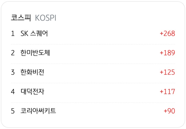 3월 31일을 기준으로 코스피의 '외국인 순매수' 상위 종목 5개를 정리했다.