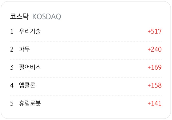 3월 31일을 기준으로 코스닥의 '외국인 순매수' 상위 종목 5개를 정리했다.