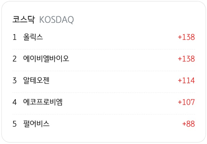 3월 31일을 기준으로 코스닥의 '기관 순매수' 상위 종목 5개를 정리했다.