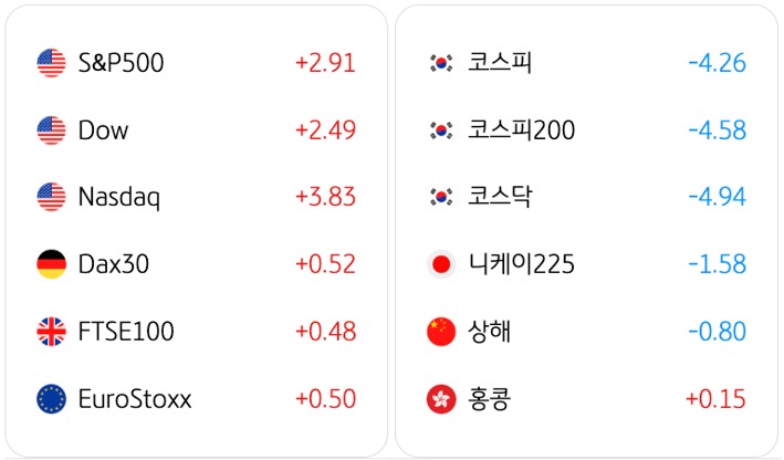 3월 31일 기준으로 전일대비 '글로벌 증시동향'을 S&P500, 코스피, Dow, 코스피200, Nasdaq, 코스닥, Dax30, 니케이225, FTSE100, 상해, EuroStoxx, 홍콩으로 구분해서 정리했다.