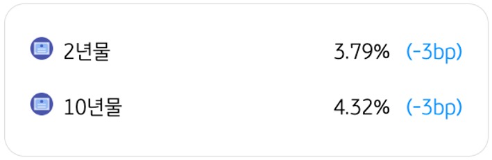 3월 31일을 기준으로 '미국 국채금리 동향'을 2년물과 10년물로 구분하여 정리했다.