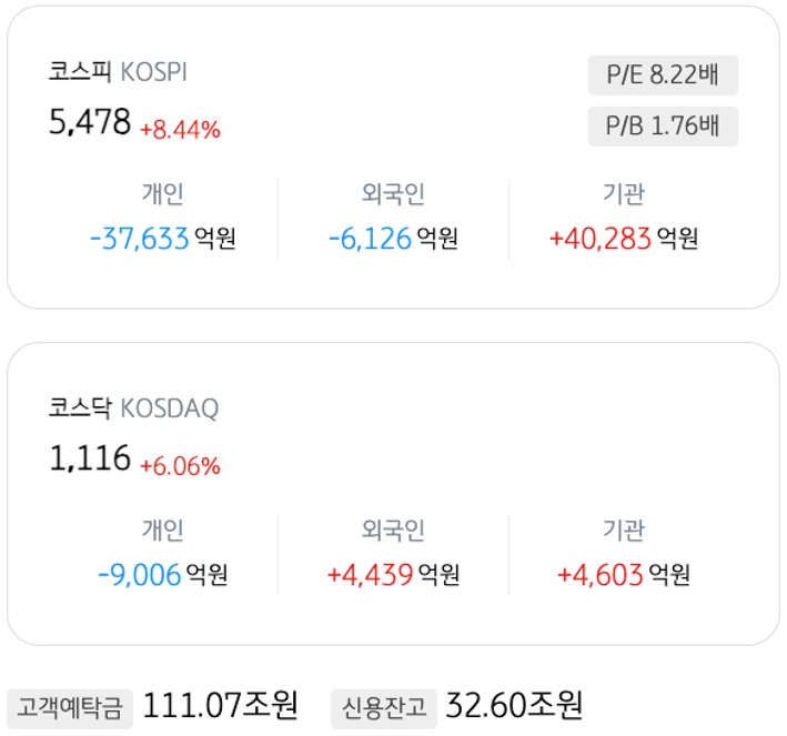 4월 1일 기준으로 '코스피'와 '코스닥'의 개인, 외국인, 기관의 매도 및 매수액을 정리했다.