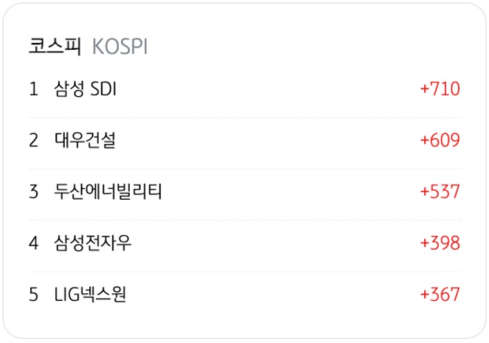 4월 1일을 기준으로 코스피의 '외국인 순매수' 상위 종목 5개를 정리했다.