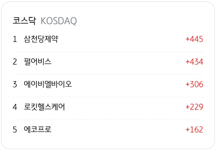 4월 1일을 기준으로 코스닥의 '외국인 순매수' 상위 종목 5개를 정리했다.