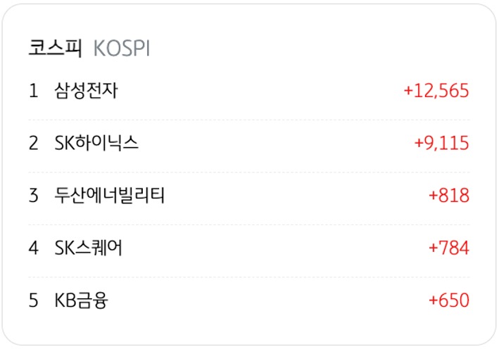 4월 1일을 기준으로 코스피의 '기관 순매수' 상위 종목 5개를 정리했다.