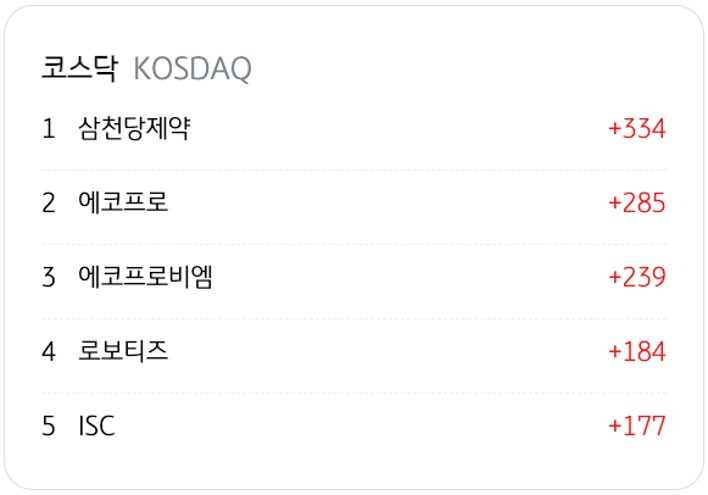 4월 1일을 기준으로 코스닥의 '기관 순매수' 상위 종목 5개를 정리했다.