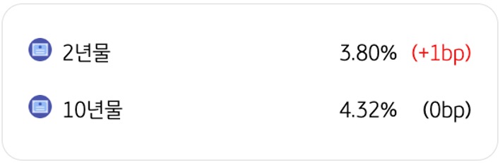 4월 1일을 기준으로 '미국 국채금리 동향'을 2년물과 10년물로 구분하여 정리했다.