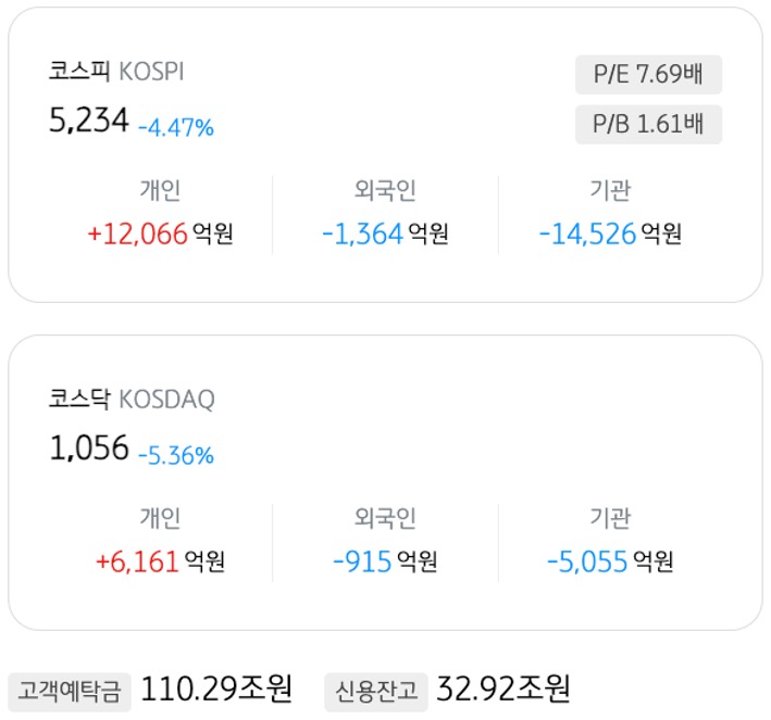 4월 2일 기준으로 '코스피'와 '코스닥'의 개인, 외국인, 기관의 매도 및 매수액을 정리했다.