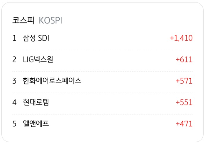 4월 2일을 기준으로 코스피의 '기관 순매수' 상위 종목 5개를 정리했다.