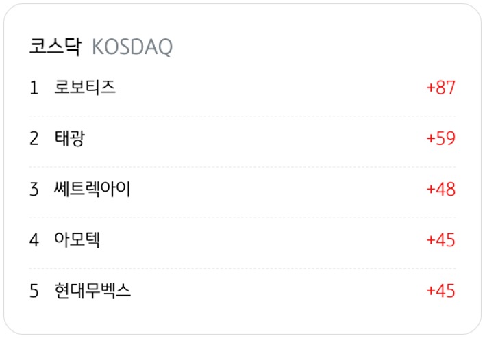 4월 2일을 기준으로 코스닥의 '기관 순매수' 상위 종목 5개를 정리했다.