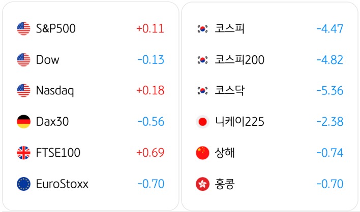 4월 2일 기준으로 전일대비 '글로벌 증시동향'을 S&P500, 코스피, Dow, 코스피200, Nasdaq, 코스닥, Dax30, 니케이225, FTSE100, 상해, EuroStoxx, 홍콩으로 구분해서 정리했다.